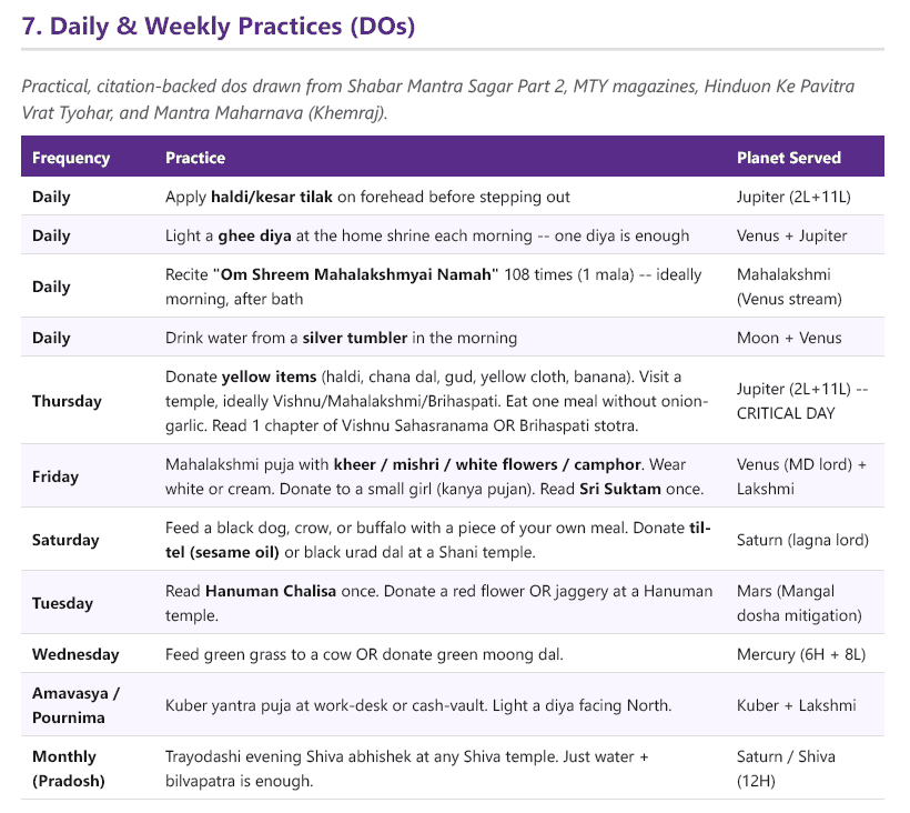 A real report section — Daily & Weekly Practices (DOs) — frequency table. Names and birth data redacted.