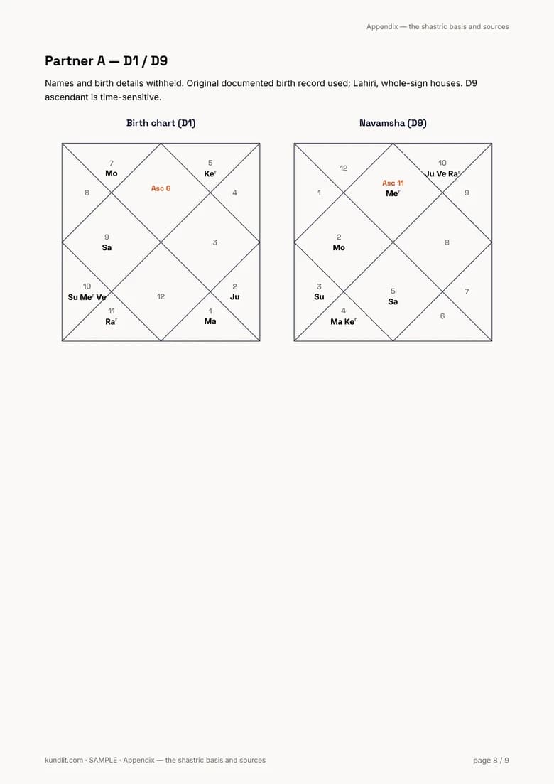 Partner A’s signs-only chart; no duplicate family charts.